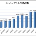 フィッシングサイトのURL件数