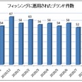 フィッシングに悪用されたブランド件数