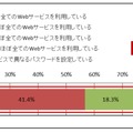 「あなたは、ID/パスワードでのログインが求められるWebサービスの利用にあたり、パスワードを使い分けていますか。使い分けている方は、何種類のパスワードを使い分けているかお答えください。」（単一回答）[n=515]