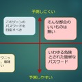 「分かりやすく図に纏めよう。この図で言えば、左下の方向に向かって頑張っても意味が無いんだ。左上を目指さないといけない」