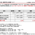 リリース（ドコモ口座 被害申告公表値について）