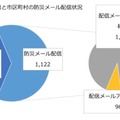 都道府県と市区町村の防災メール配信状況