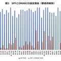 SPFとDMARCの設定割合（都道府県別）