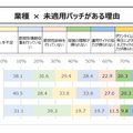 「未適用パッチがある理由」（「脆弱性管理に関するアンケート　インターネット調査レポート」株式会社ブロードバンドセキュリティ 2020年）