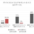 デバイスエイジとアカウントエイジ