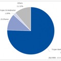 Webアクセス時に検出したマルウェア種別の割合（2020年9月）