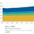 国内情報ガバナンス・コンプライアンス市場、機能別売上額予測、2017年～2024年