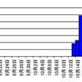 宛先ポート 80/TCP に対するWordPress用FileManagerに対するアクセス件数の推移