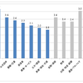 業種別の総合平均値。5点満点中、全体の平均が2.6であった
