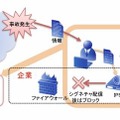 ウイルスなどの外部通信を発見し遮断