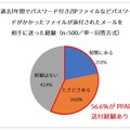 送信経験：スワード付きZIPファイル