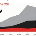 図2： OverWatchが検出した攻撃のタイプ別分布（2019年Q1～2020年Q2）「敵の逃げ場を奪う ～ 2020 年度脅威ハンティングレポート CrowdStrike OverWatch チームによる洞察」