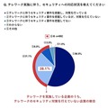 日本企業のテレワーク実施に伴うセキュリティへの対応状況