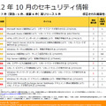 新規7件のほか、「MS12-043」「MS12-053」「MS12-054」「MS12-055」「MS12-058」が再リリースされた