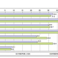 IT 予算の増加理由