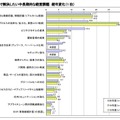 IT 投資で解決したい中長期的な経営課題 経年変化（上位 3 位の回答を得たうち 1 位の回答を集計）