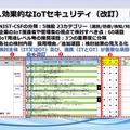 効果的なIoTセキュリティ（改訂）