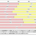 売上高別 情報セキュリティへの経営層の関与度合い