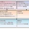 標的型のサイバー攻撃に対するさらなる支援