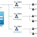グループ階層管理イメージ