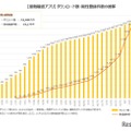 「接触確認アプリ」ダウンロード数・陽性登録件数の推移