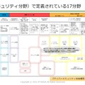 ITSS+（セキュリティ領域）で定義された17分野（ IPA「サイバーセキュリティ体制構築・人材確保の手引き」より）