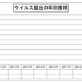 ウイルス届出の年別推移（2019 年以降）