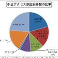 不正アクセス原因別件数の比率（2020 年）