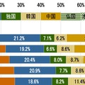 IoT分野別の国・地域別市場シェアの推移（2015-2019年）