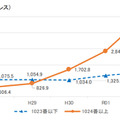 検知したアクセスの宛先ポートで比較した1日・1IPアドレス当たり件数の推移