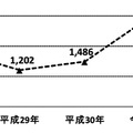 不正アクセス行為の認知件数の推移（過去５年）