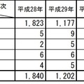 不正アクセスを受けた特定電子計算機のアクセス管理者別認知件数（過去５年）