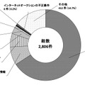 令和２年における不正アクセス後の行為別認知件数