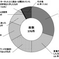 令和２年における不正アクセス行為(識別符号窃用型) の手口別検挙件数