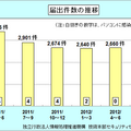 四半期ごとのウイルス届出件数推移