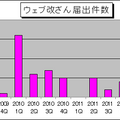 Web改ざん届出件数の推移