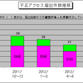 不正アクセス届出件数の推移