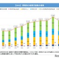 罪種別の被害児童数の推移