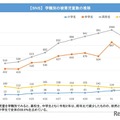 学職別の被害児童数の推移