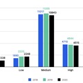 図2：脆弱性 CVSSV2 重大度別（2018年～2020年）