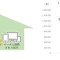 攻撃を示唆するイベントを検知したルータ数推移（全世界：2019年～2020年）