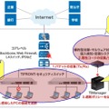 TiFRONT と セキュリティ機器共存環境