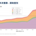 過去10年の脆弱性報告件数の推移