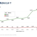 報告は増えているが、利用される脆弱性の数は横ばい