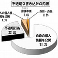 不適切な書込みの内訳