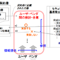 セキュリティ基準等公表情報を使用した一般的なセキュリティ仕様書の作成イメージ