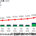 JVN iPediaの登録件数の四半期別推移