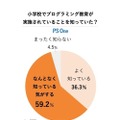 小学校でプログラミング教育が行われていることを知っていたか