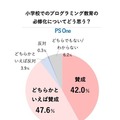 小学校でのプログラミング教育必修化についてどう思うか