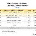 小学校でのプログラミング教育必修化に「賛成」の理由